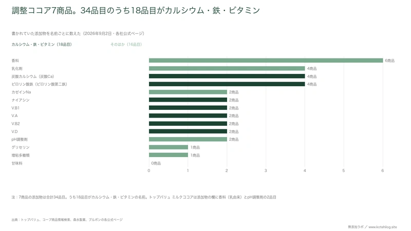 調整ココア7商品の添加物を名前ごとに示した図。香料が6商品、炭酸カルシウムとピロリン酸鉄が4商品ずつ