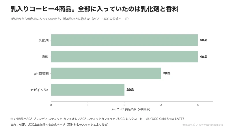 4商品のうち何商品に入っていたかを添加物ごとに並べた図