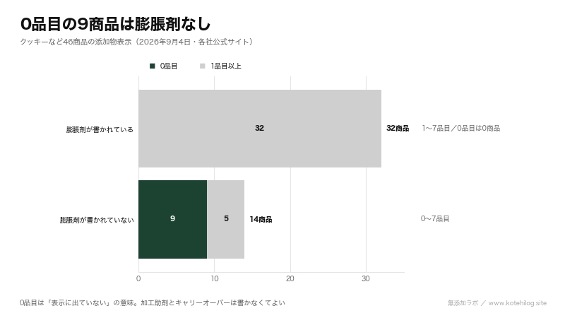 46商品を膨脹剤の有無で二つに分け、0品目の数を並べた図解