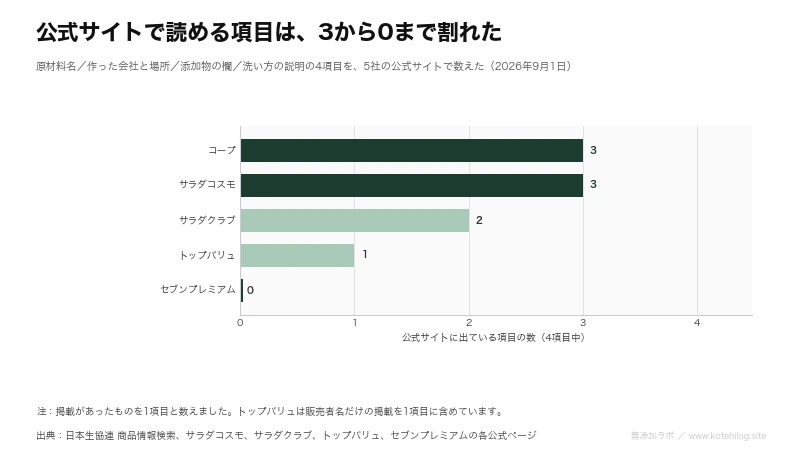 カット野菜5社が公式サイトで公開している項目数を比べた図。コープとサラダコスモが3項目で最多、セブンプレミアムが0項目