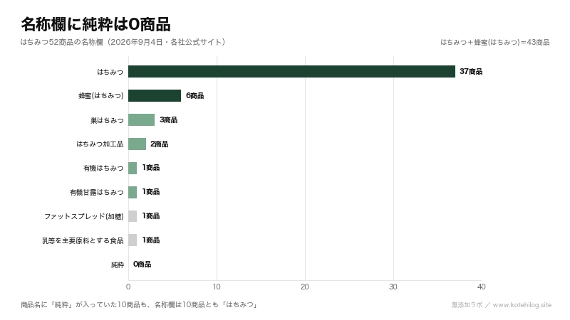 はちみつ52商品の名称欄の表記を数えた棒グラフ。純粋は0商品