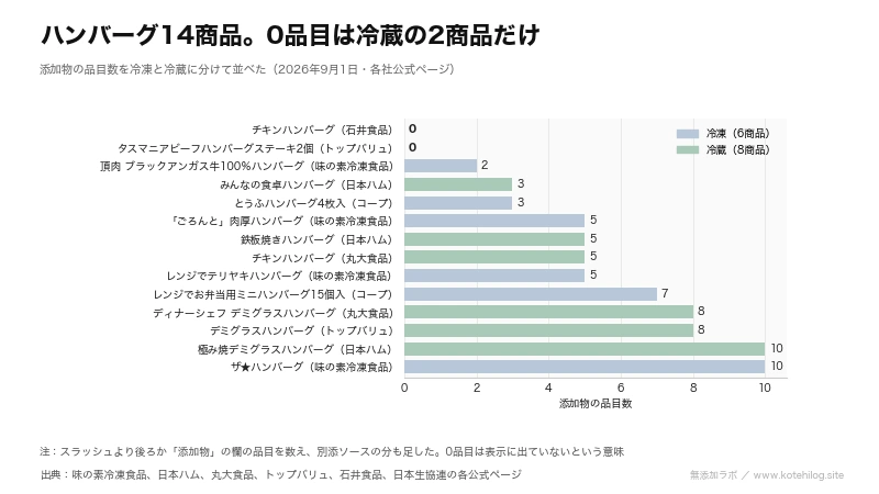 ハンバーグ14商品の添加物の品目数を冷凍と冷蔵に分けて並べた図。0品目は冷蔵の2商品だけ