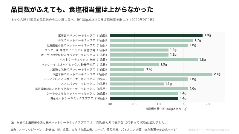 ミックス粉14商品の添加物の品目数と、100gあたりの食塩相当量が連動していないことを示した図
