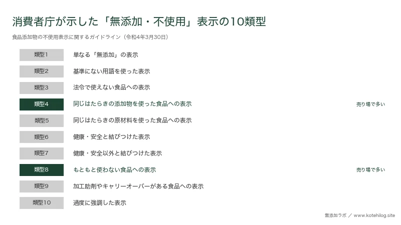 不使用表示の10類型を番号順に並べた図。類型4と類型8に印がある