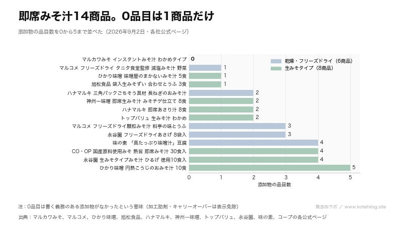 即席みそ汁14商品の添加物の品目数を0から5まで並べた図