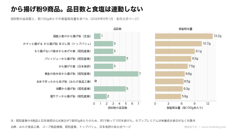 から揚げ粉9商品の添加物の品目数と、100gあたりの食塩相当量が連動していないことを示した図