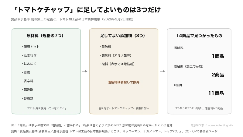 トマトケチャップに使える原材料と添加物の範囲を並べた図