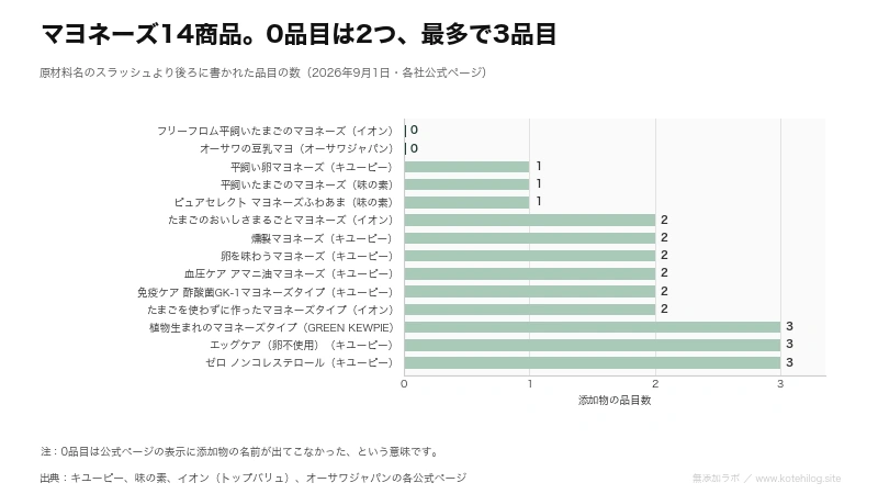 マヨネーズ14商品の添加物の品目数を示した図。0品目が2商品、最多は3品目