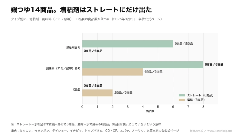 タイプ別に増粘剤の有無を示した図