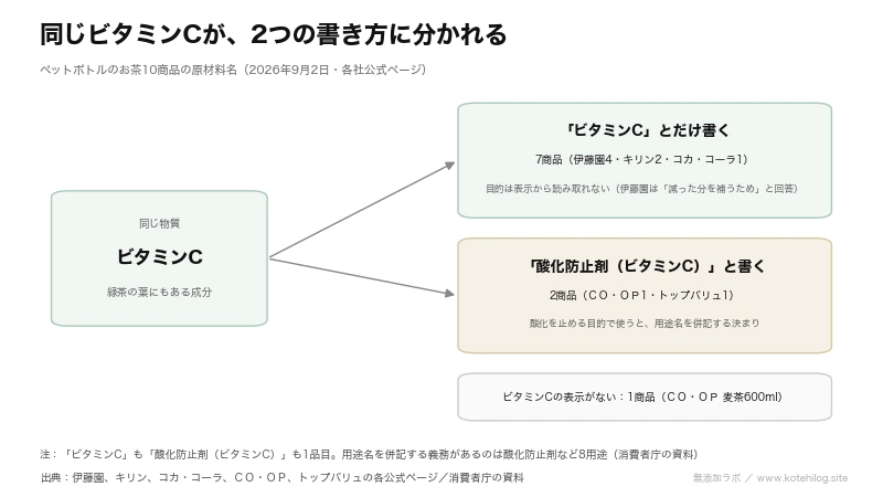 同じ物質名が2つの書き方に枝分かれする図