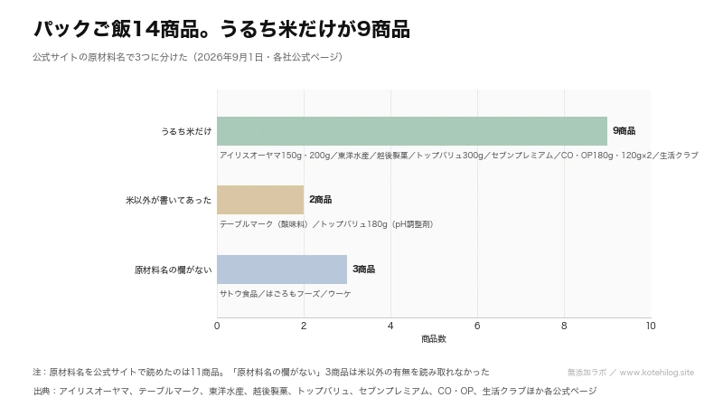 パックご飯14商品を原材料名で3つに分けた図。うるち米だけが9商品、米以外が2商品、原材料名の欄がない商品が3商品