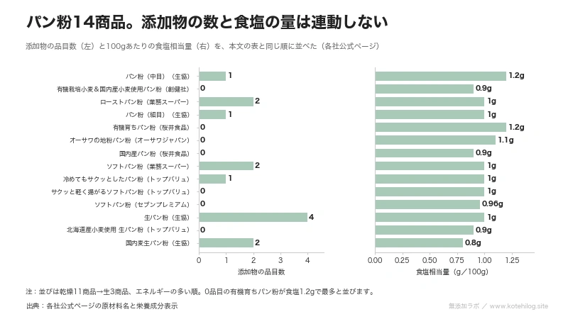パン粉14商品の添加物の品目数と、100gあたりの食塩相当量が連動していないことを示した図