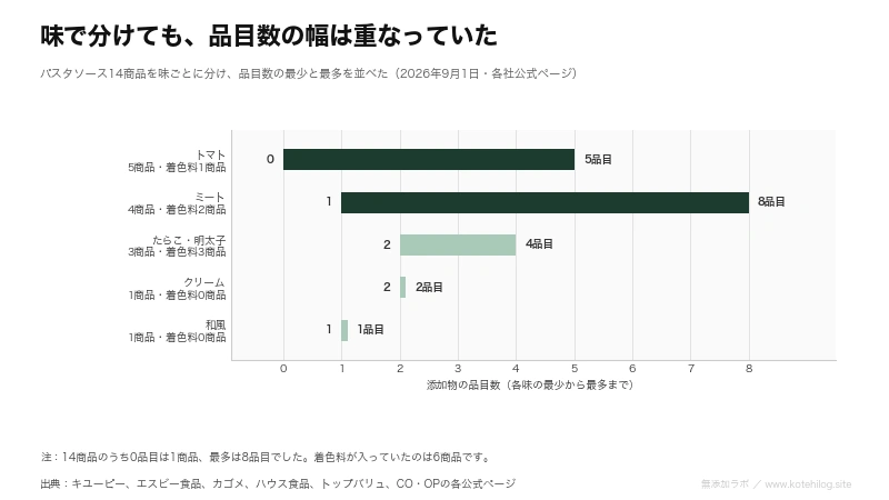 パスタソース14商品の添加物の品目数を味ごとに分けた図。0品目は1商品、最多は8品目