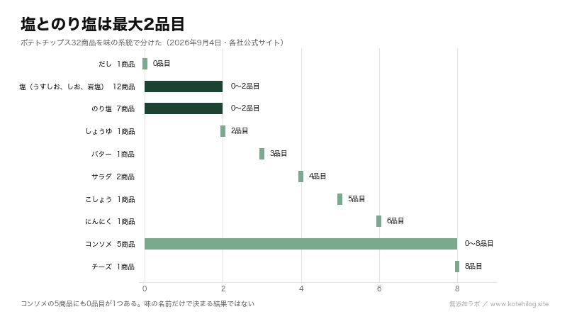 味の系統ごとに添加物の品目数の幅を並べた横棒の図