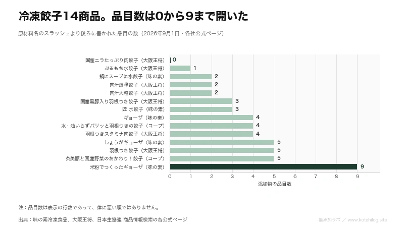 冷凍餃子14商品の添加物の品目数を並べた横棒グラフ。0品目から9品目まで開きがある