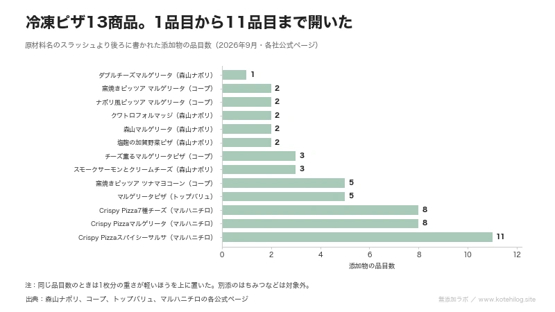 冷凍ピザ13商品の添加物の品目数を並べた横棒グラフ。1品目から11品目まで開きがある