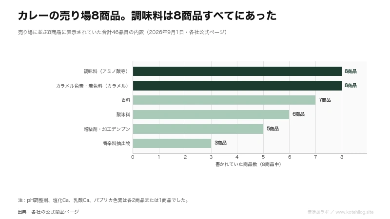 レトルトカレー8商品に表示された添加物を商品数で比べた図。最多は調味料の8商品
