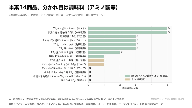 米菓14商品の添加物の品目数と調味料の有無を並べた図解