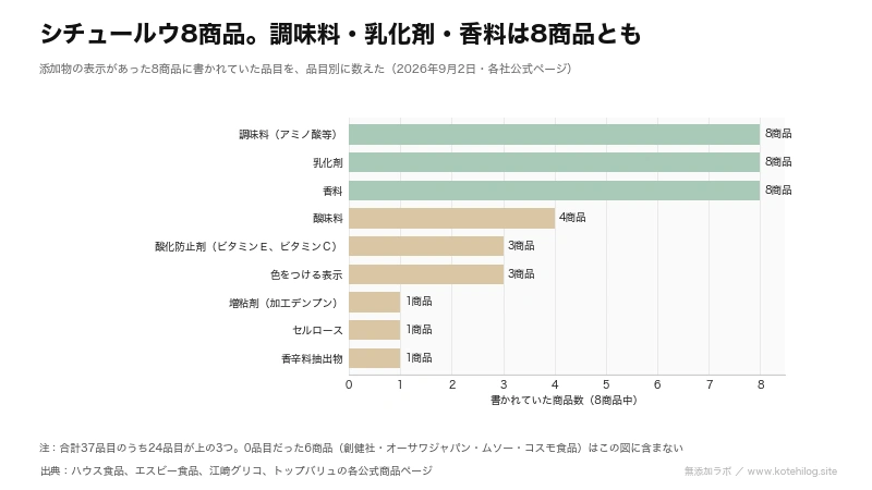 シチュールウ8商品に書かれていた添加物を品目別に比べた図。調味料・乳化剤・香料はいずれも8商品