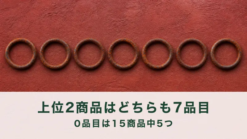 鉄丹色の塗り壁に錆びた鉄の輪が七個並ぶ。上位商品の品目数と同じ数