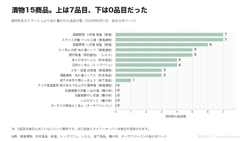 漬物15商品の添加物の品目数を並べた図。上は7品目、下は0品目