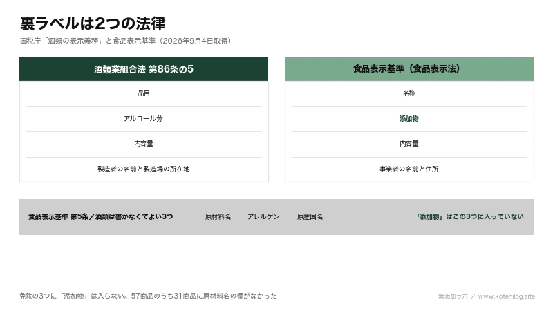 ワインの裏ラベルの各行を2つの法律に分けて並べたカードの図