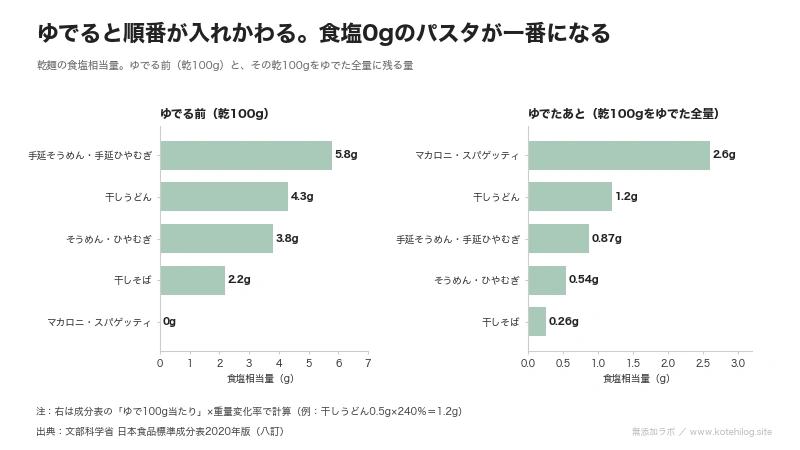 乾麺の食塩相当量がゆでる前とゆでたあとで逆転することを示した図