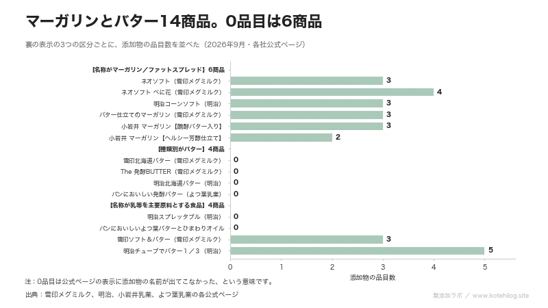 裏の表示の3つの区分と添加物の品目数を示した図