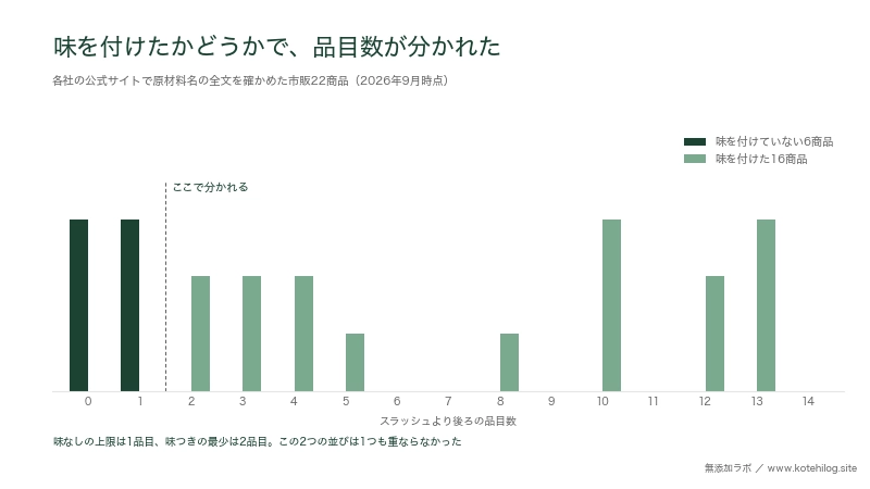 プロテイン22商品の品目数を味なしと味つきで分けた図。味なしは最大1品目、味つきは最少2品目