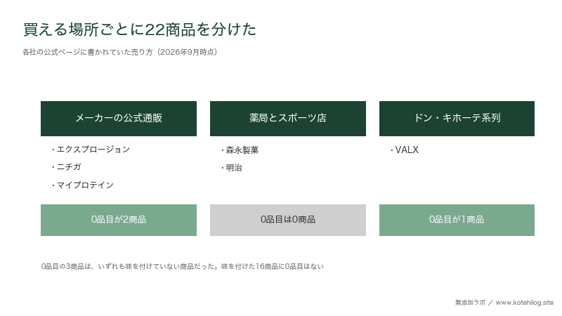 買える場所ごとにプロテイン22商品を分けた図。公式通販に0品目が2つ、量販店に1つ