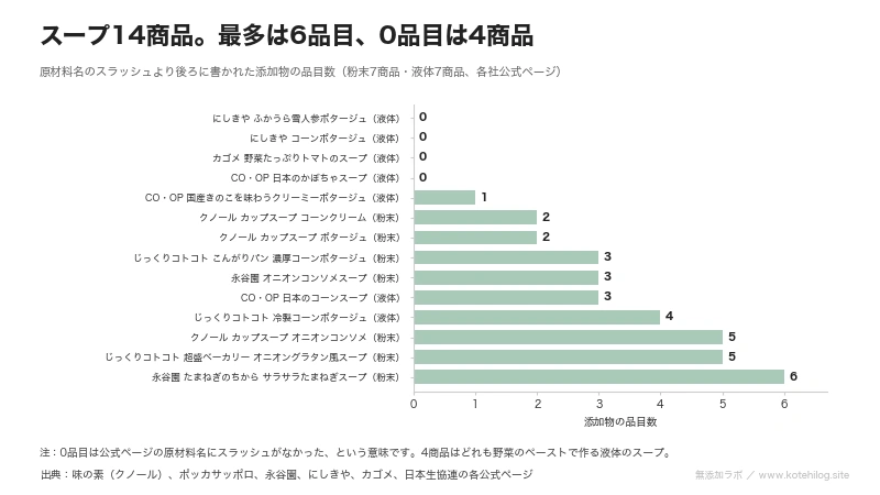 スープ14商品のスラッシュ後ろの品目数を並べた図。最多6品目、0品目は4商品