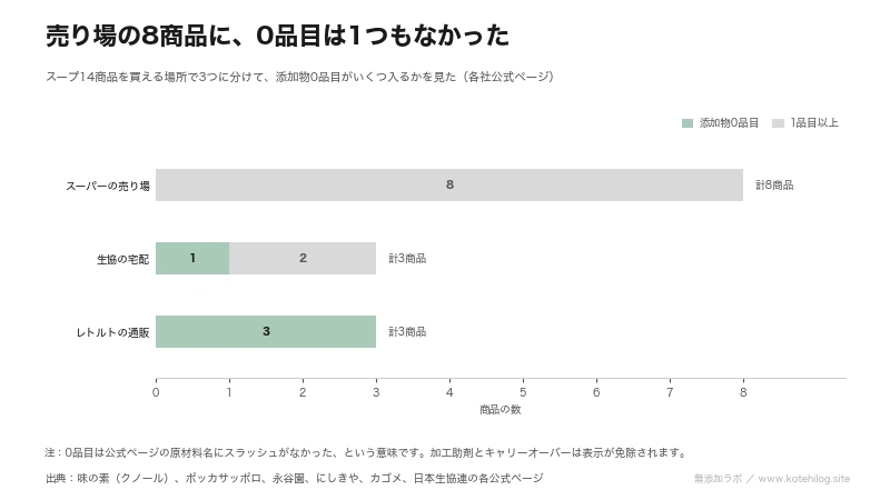 買える場所ごとに14商品を分けた図。売り場8商品に0品目はなく、通販3商品はすべて0品目