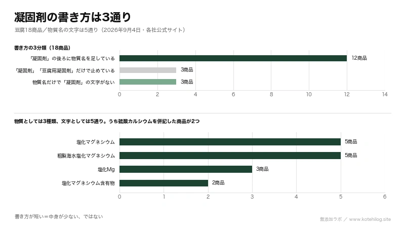 豆腐18商品の凝固剤の書き方を3つに分けた図。一括名だけは3商品