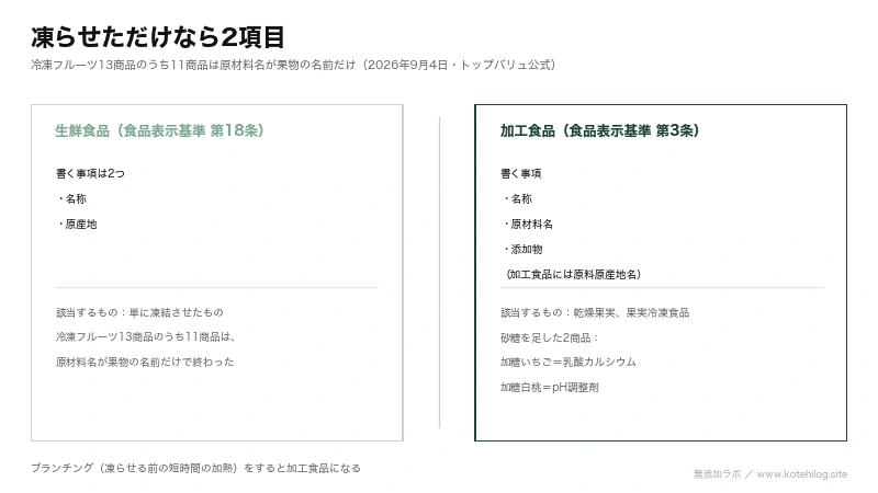 果物の表示が生鮮食品と加工食品に分かれる図。凍らせただけは名称と原産地の2項目、砂糖を足すと原材料名と添加物が加わる