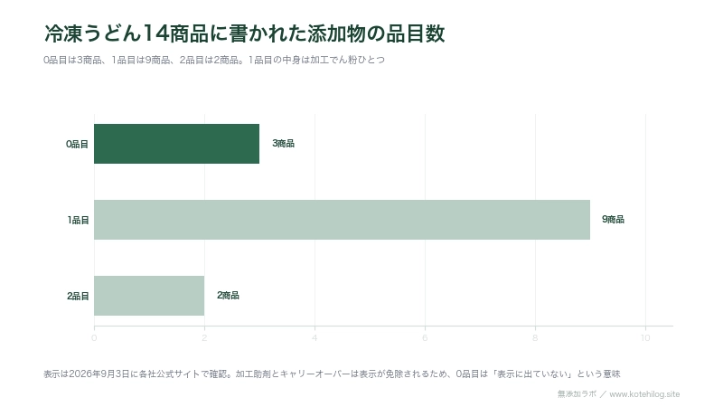冷凍うどん14商品の添加物の品目数を並べた横棒グラフ。0品目が3つ、1品目が9つ、2品目が2つ