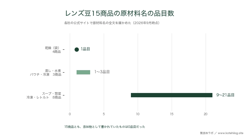 レンズ豆15商品の原材料名の品目数を、乾燥・蒸し水煮・スープ惣菜の3つに分けて比べた図。乾燥は1品目、惣菜は9から21品目