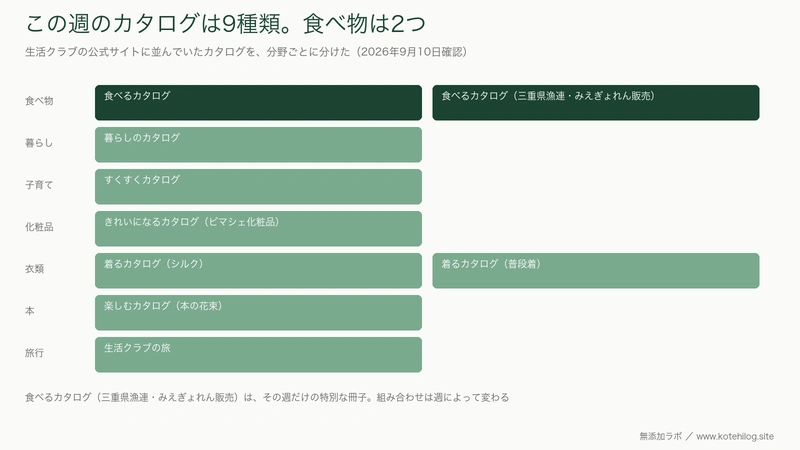 生活クラブのカタログ9種類の内訳を示した図