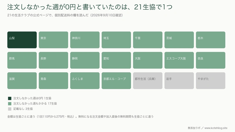 21の生活クラブのうち注文しなかった週が0円だったのは1つという図