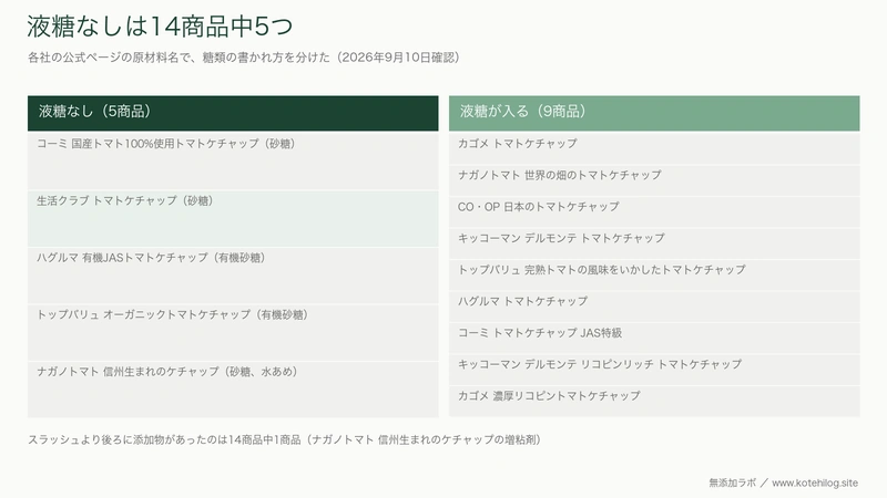 ケチャップ14商品を糖類の書かれ方で分けた図。液糖なしは5商品