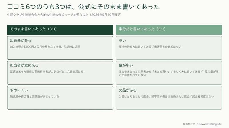 生活クラブの口コミ6つのうち3つが公式にそのまま書いてあると示した図
