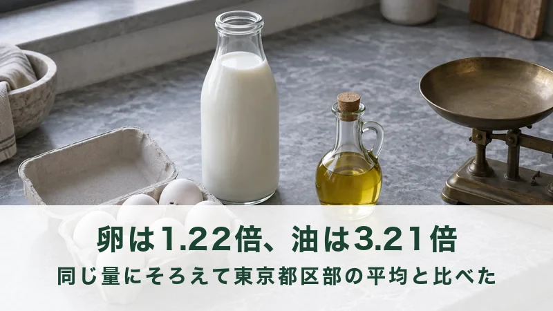 【卵は1.22倍・油は3.21倍】生活クラブの値段を同じ量にそろえた