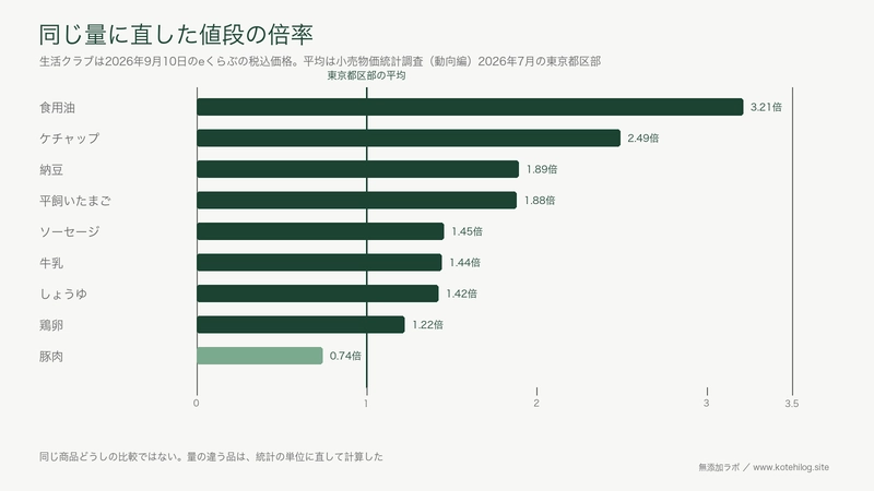 生活クラブ9品を同じ量に直した倍率の図。卵は1.22倍、油は3.21倍、豚肉は0.74倍