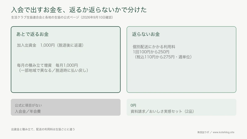 生活クラブの入会で出すお金を、返るお金と返らないお金に分けた図