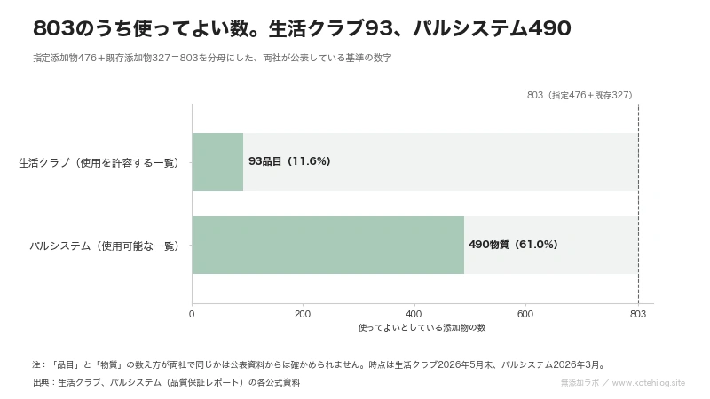 803品目のうち使ってよい数を生活クラブとパルシステムで並べた棒グラフ