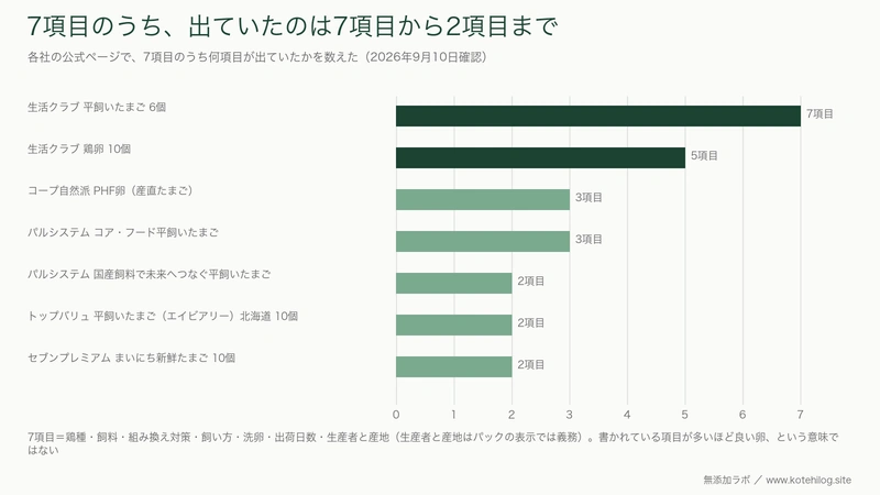 卵7商品で7項目のうちいくつ出たかを比べた図。最多は7、最少は2