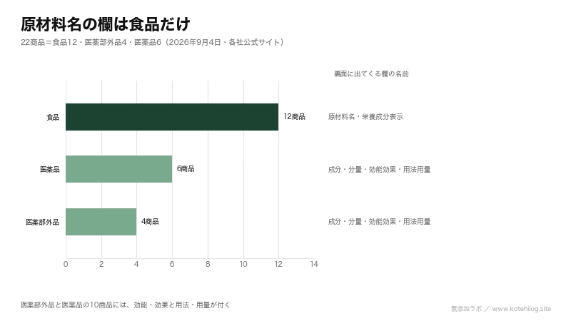 清涼菓子とのど飴22商品を区分ごとに分けた図。食品12、医薬部外品4、医薬品6