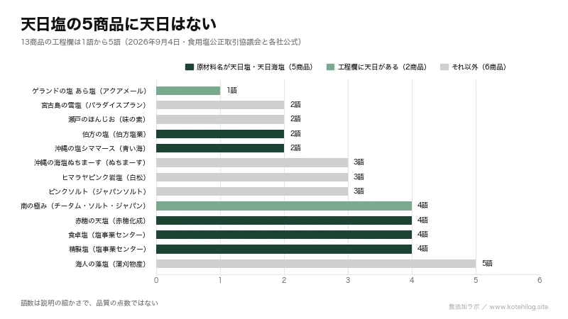 塩13商品の工程欄の語数を並べた棒グラフ。原材料名が天日塩・天日海塩の5商品に工程の天日はない