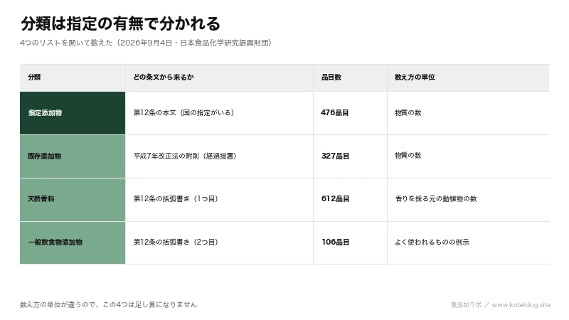 食品添加物の4分類と根拠の条文・品目数・数え方の単位を並べた表