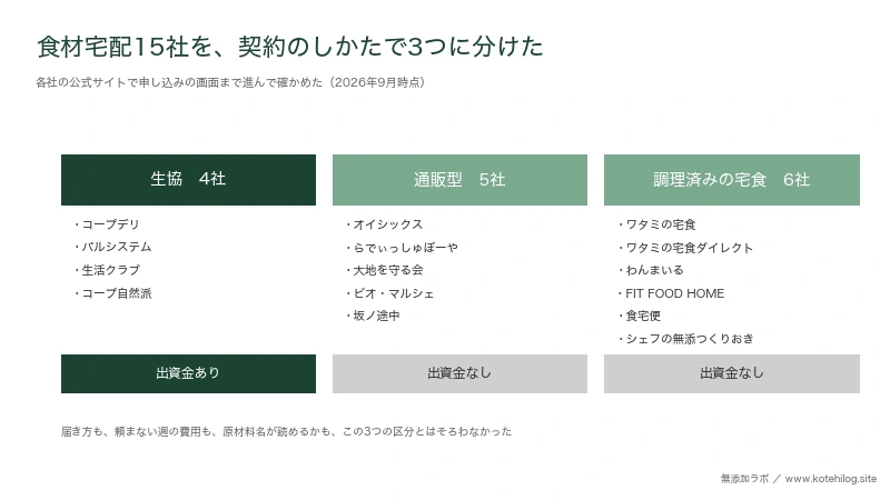 食材宅配15社を生協4社・通販型5社・調理済みの宅食6社の3つに分けた図。出資金が要るのは生協だけ