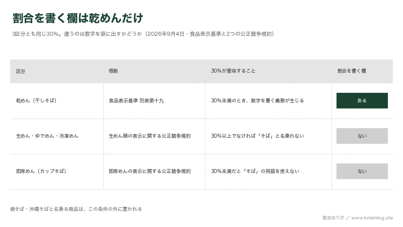 乾めんと生めんとカップそばで割合の決まりがどう違うかを並べた図